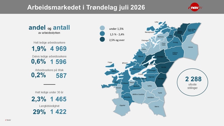 Infografikk som viser status over antall helt ledige i Trøndelag i juli 2026