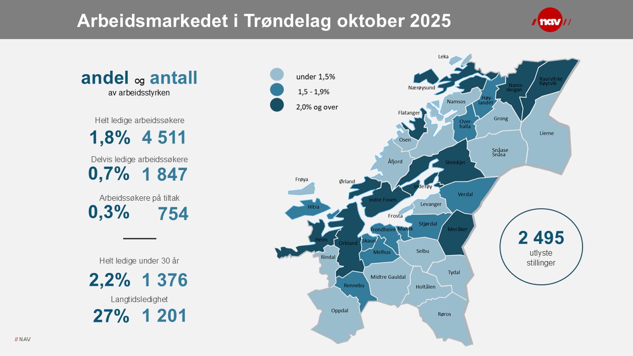 Slik ser arbeidsmarkedet ut i Trøndelag i utgangen av oktober 2025.