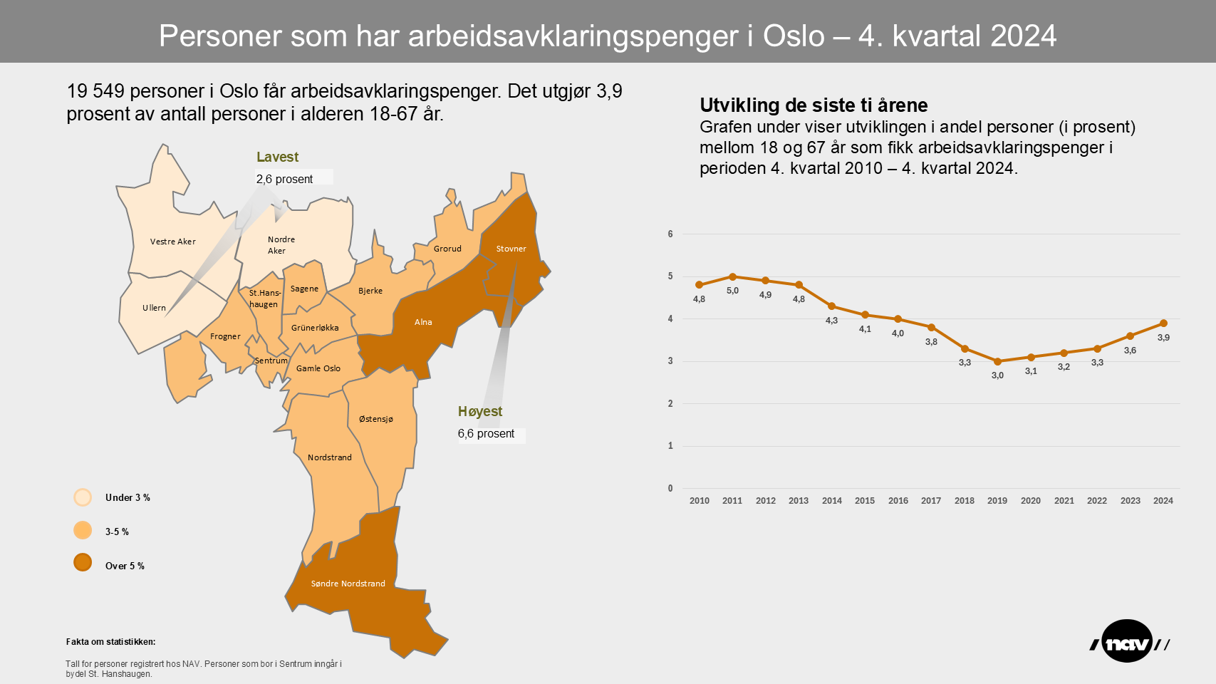 Infografikk med bydelskart som viser andel av befolkning som får arbeidsavklaringspenger.