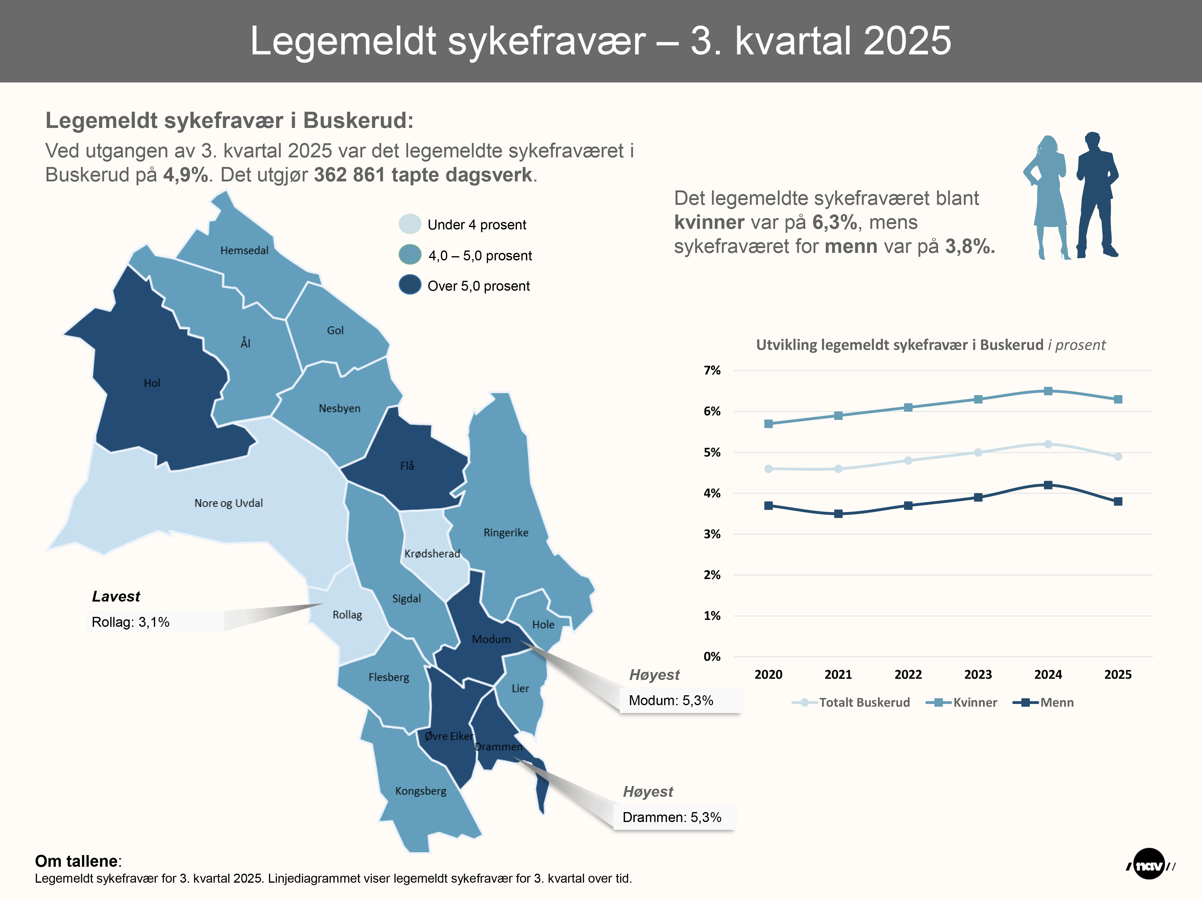 Infografikk sykefravær Buskerud, 3. kvartal 2025
