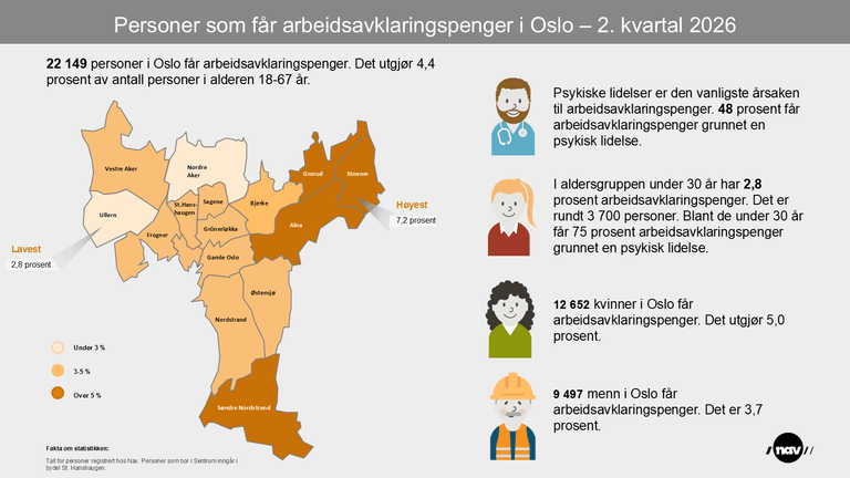 Infografikk som viser andelen AAP-mottakere i bydelene i Oslo.