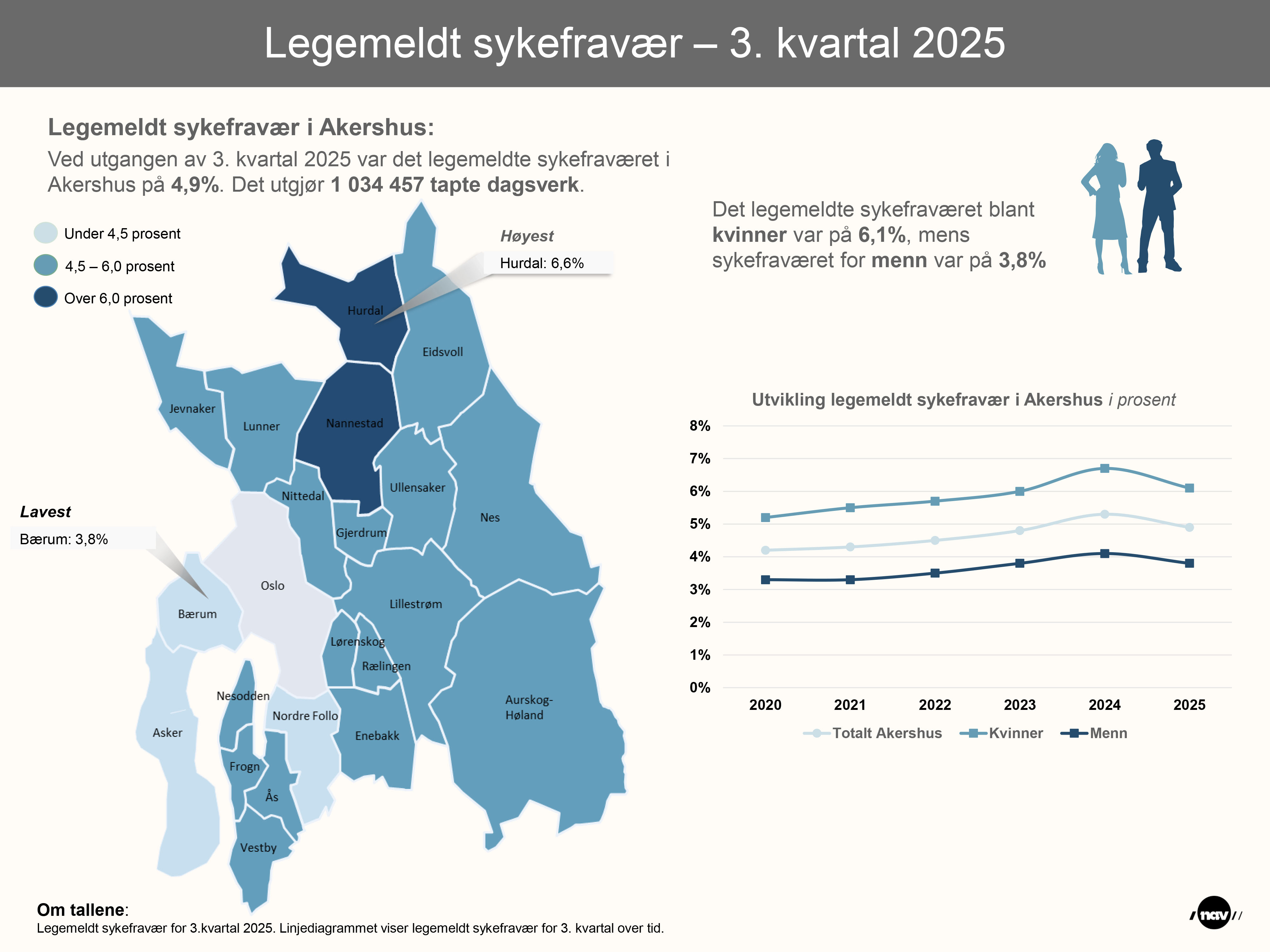 Infografikk sykefravær Akershus 3. kvartal 2025