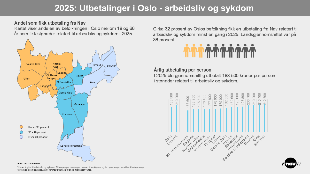 Infografikk som viser andelen av befolkningen i bydelene som mottar utbetalinger knyttet til arbeidsliv og sykdom