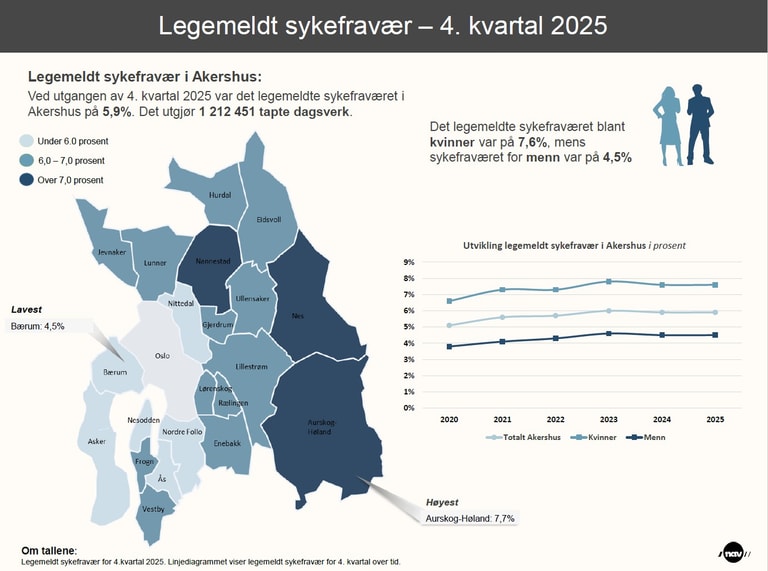 Infografikk som viser hvordan sykefraværet er fordelt i kommunene i Akershus.