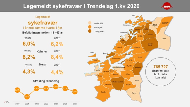 Infografikk sykefraværet i Trøndelag 1. kvartal 2026