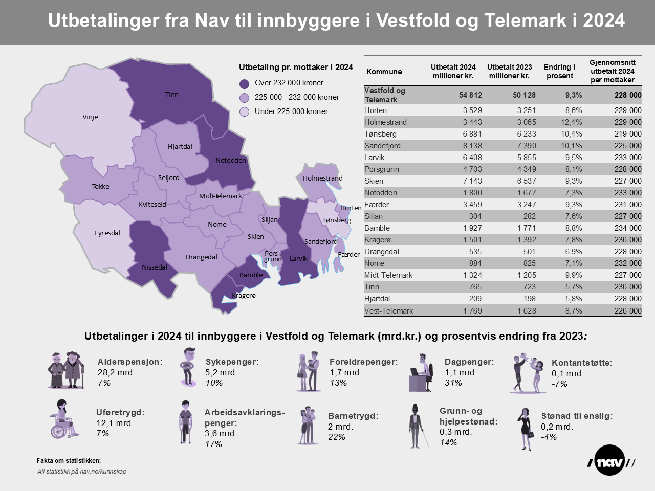 Informasjonsplakat med oversikt over alle utbetalingene fra Nav i Vestfold og Telemark 2024