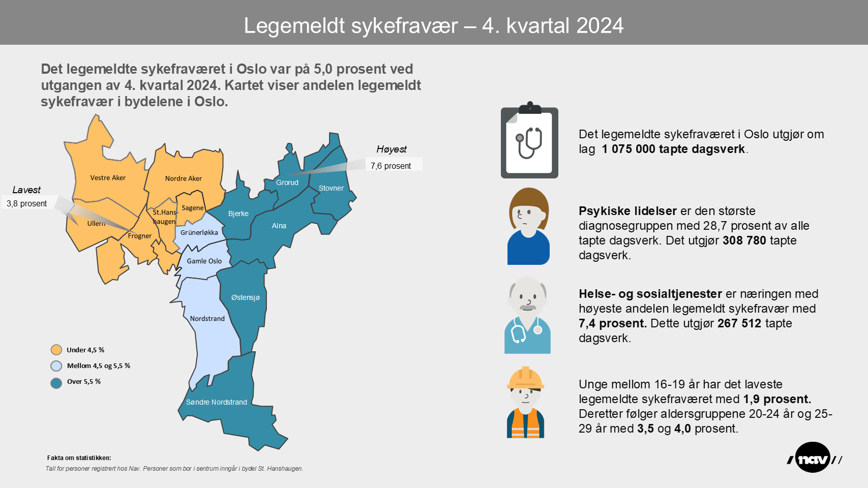 Bydelskart som viser andelen legemeldt sykefravær per bydel i Oslo.