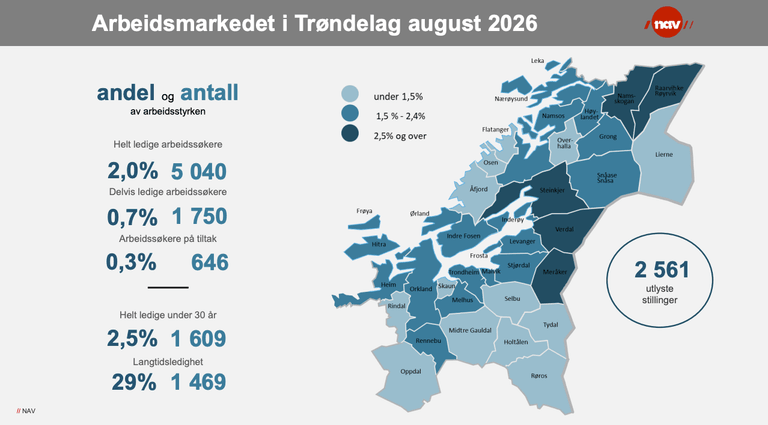 Infografikk som viser utviklingen i ledighet i Trøndelag i august 2026