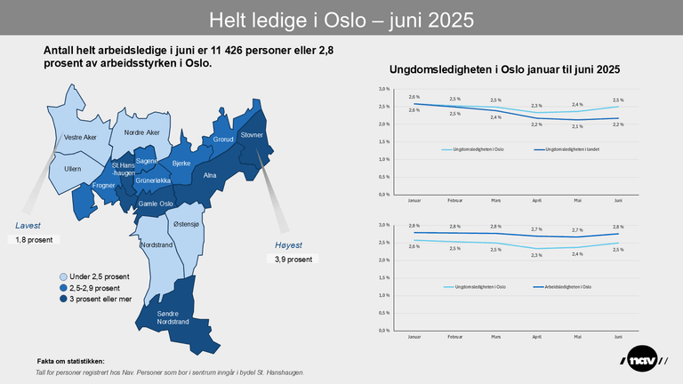 Bydelskart som viser andelen helt ledige i bydelene i Oslo per juni 2025.