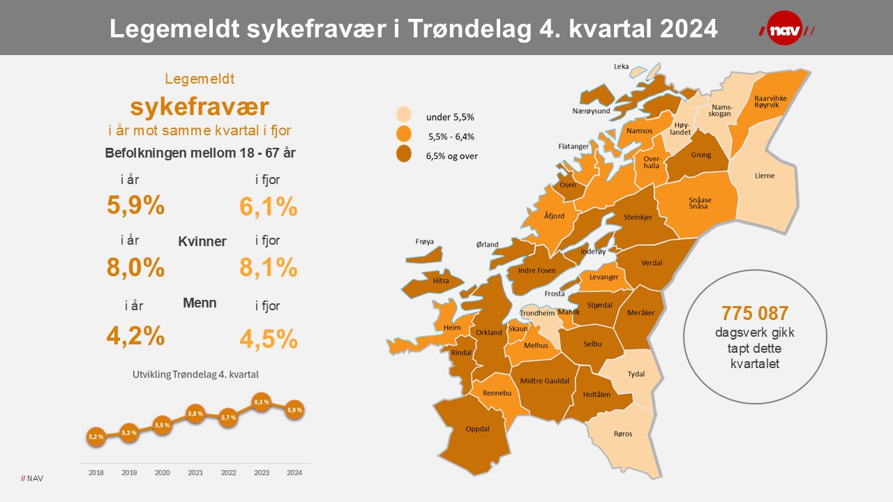 Infografikk sykefraværet i Trøndelag 4. kvartal 2024