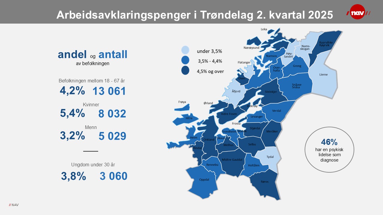 Infografikk som viser utvikling i antall AAP-mottakere i Trøndelag.
