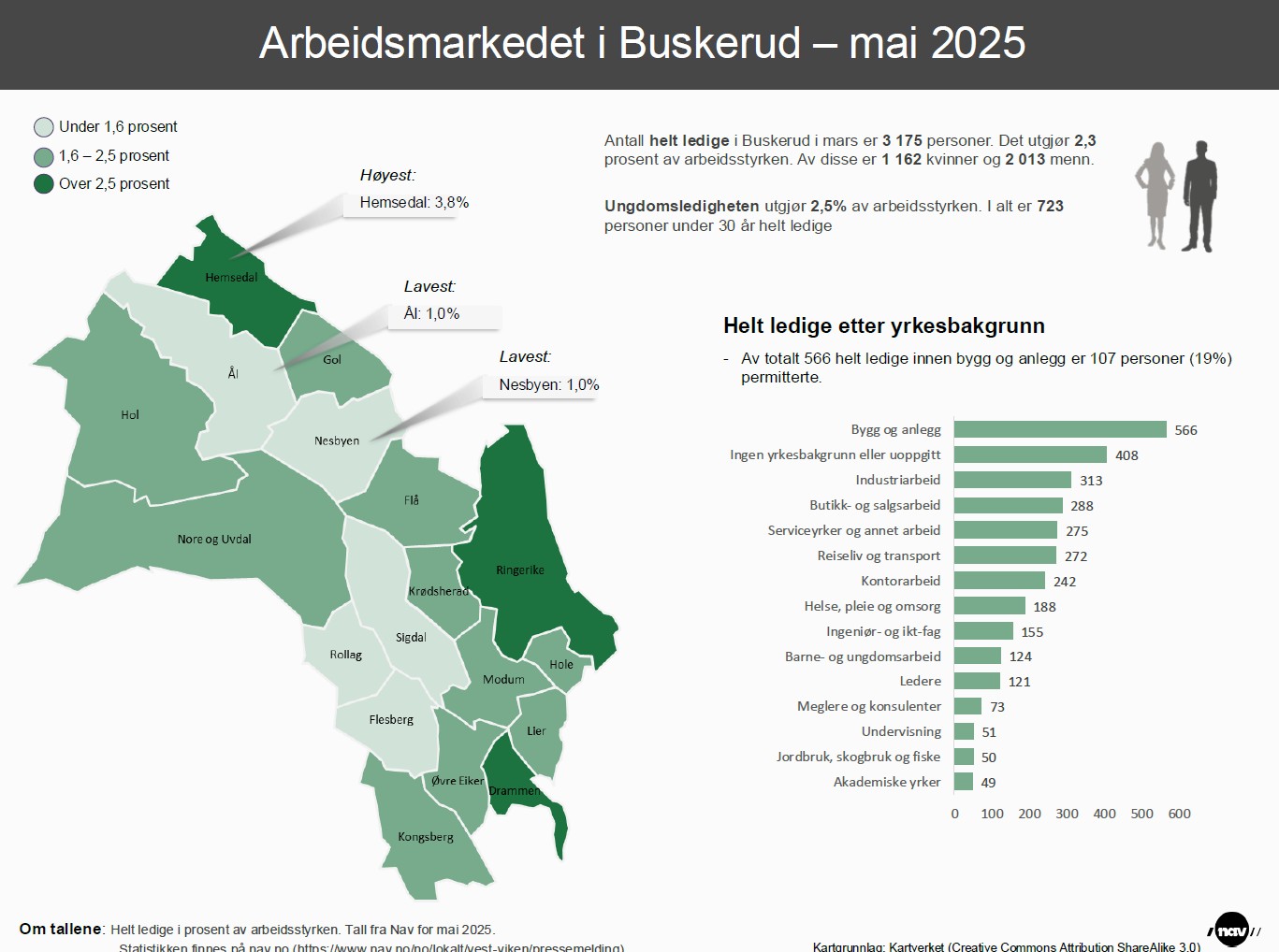 Infografikk som viser arbeidsledigheten i kommunene i Buskerud.