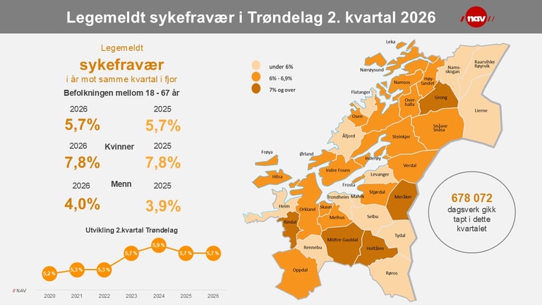 Infografikk sykefraværet i Trøndelag 2. kvartal 2025