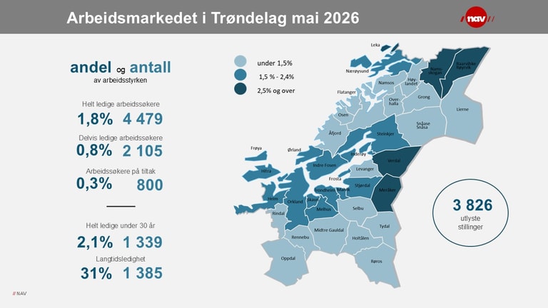 Sånn ser arbeidsmarkedet i Trøndelag ut i mai 2026.