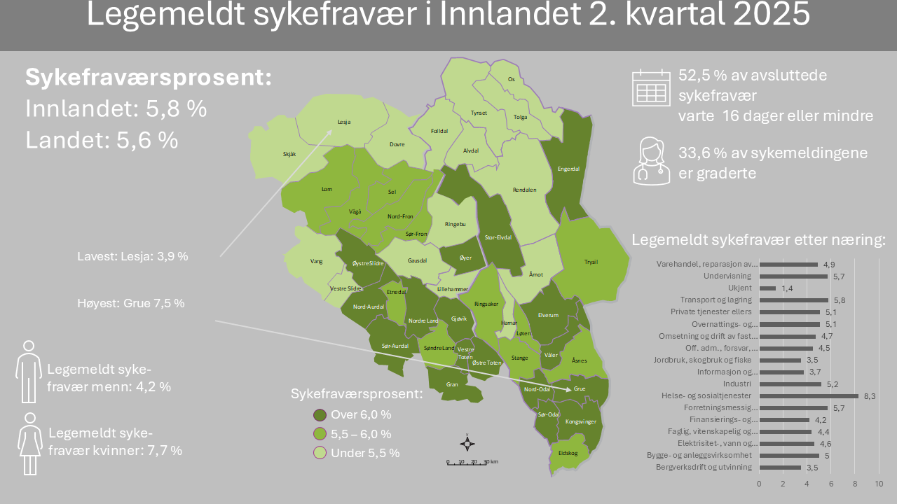Infografikk sykefravær 2. kvartal Innlandet