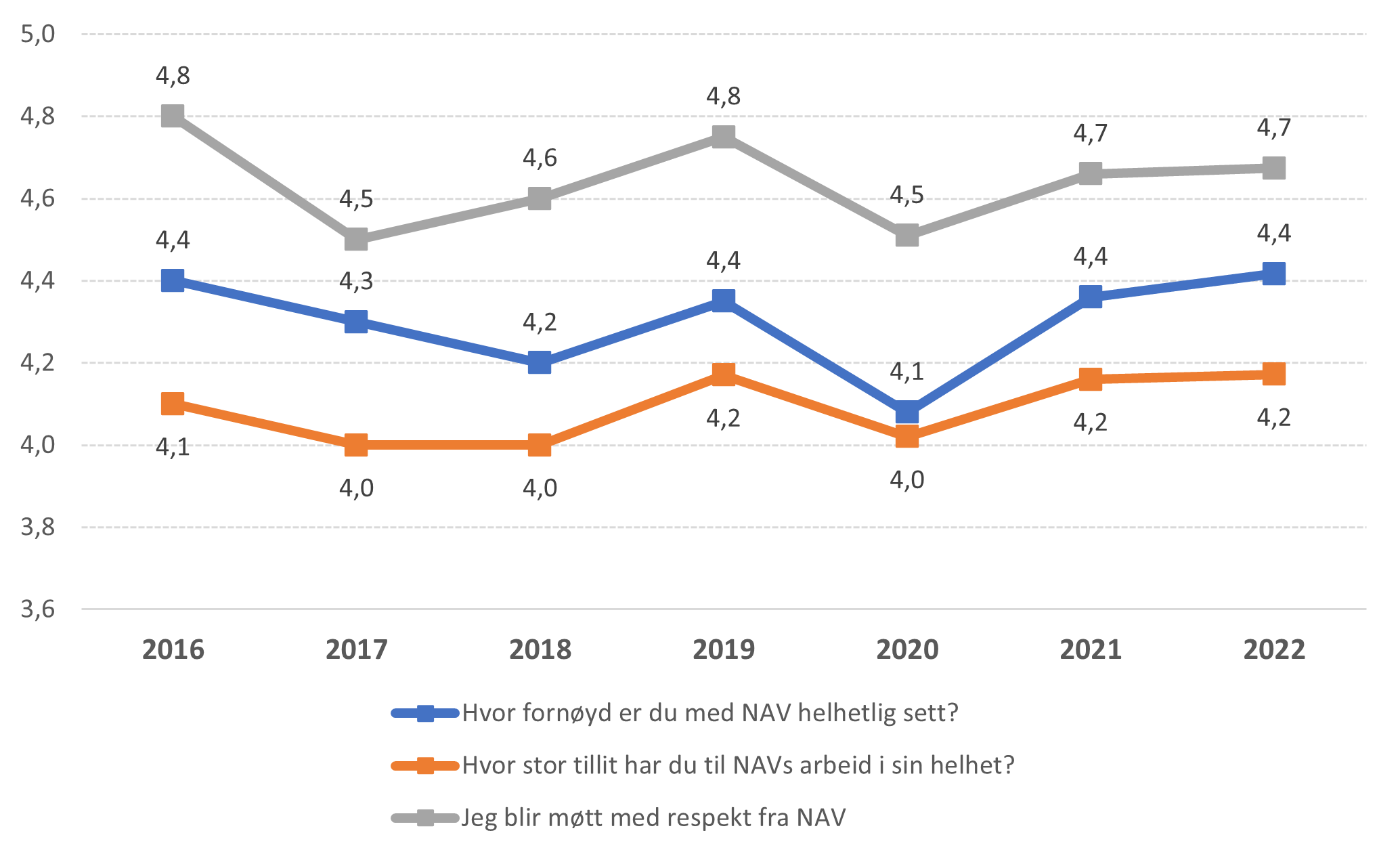 Figuren viser brukernes tilfredshet med Nav i Oslo.