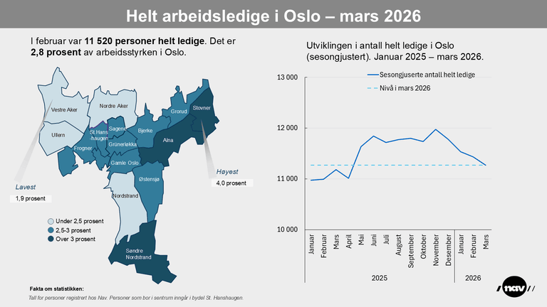 Bydelskart som viser andelen helt ledige i bydelene i Oslo per mars 2026.