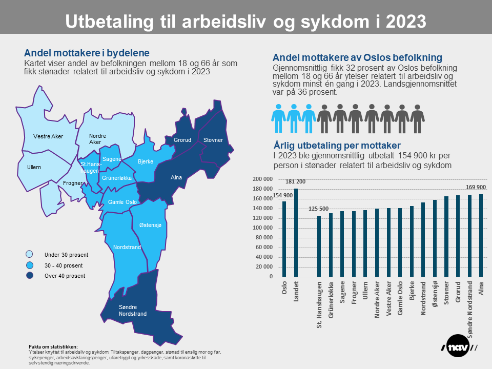 Infografikk om utbetaling av stønader knyttet til arbeidsliv og sykdom.