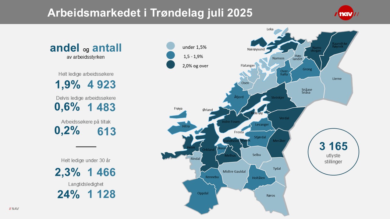 Infografikk arbeidsmarkedet i Trøndelag i juli 2025