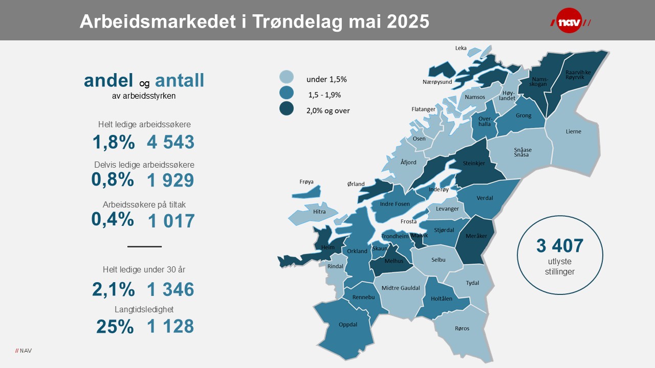 Slik ser arbeidsmarkedet ut i Trøndelag i mai 2025.