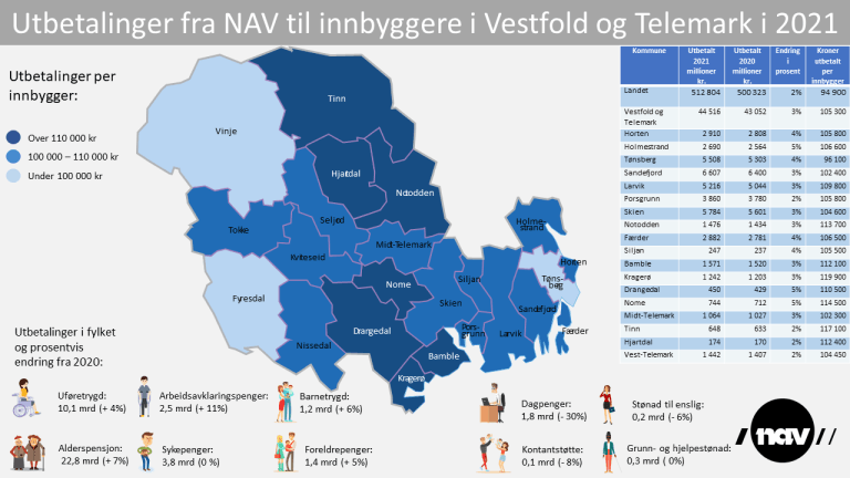 Utbetalinger fra NAV Vestfold og Telemark 2021.png