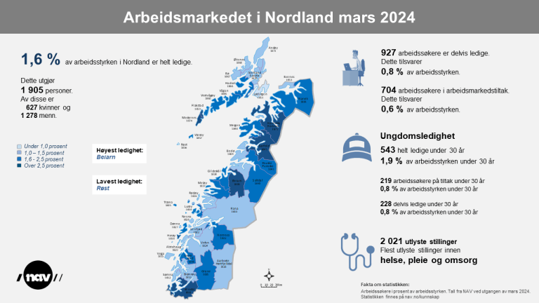2. Infografikk 2024-03 Arbeidsmarkedet i Nordland (png).png