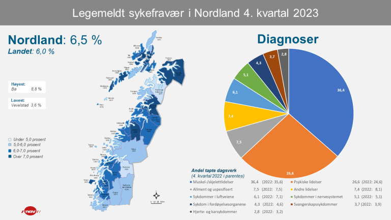2 Infografikk Sykefravær Nordland 4kv23 (png).