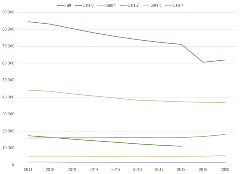 Personer med hjelpestønad per mars 2011-2020. Antall.png