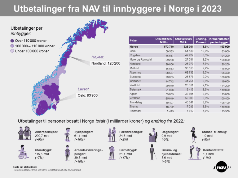 Utbetalinger fra NAV - infografikk 2023.png