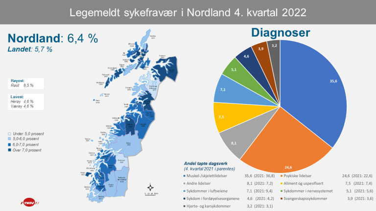 2 Infografikk Sykefravær Nordland 4kv22 (png).png