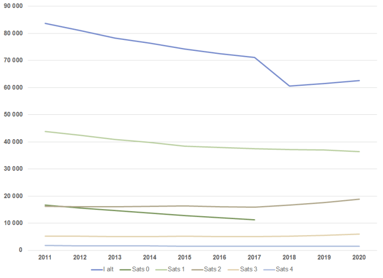 Personer med hjelpestønad desember 2011-2020.png