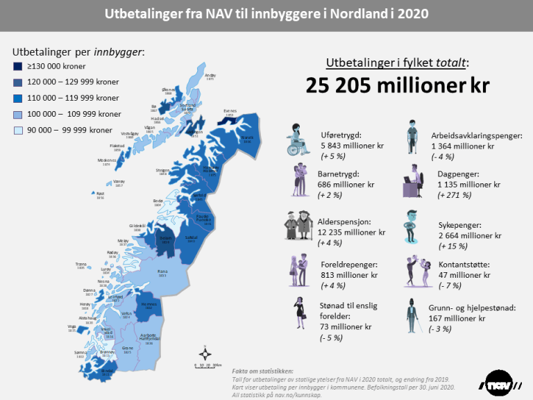 Utbetalinger fra NAV 2020 innbyggere Nordland (png).png