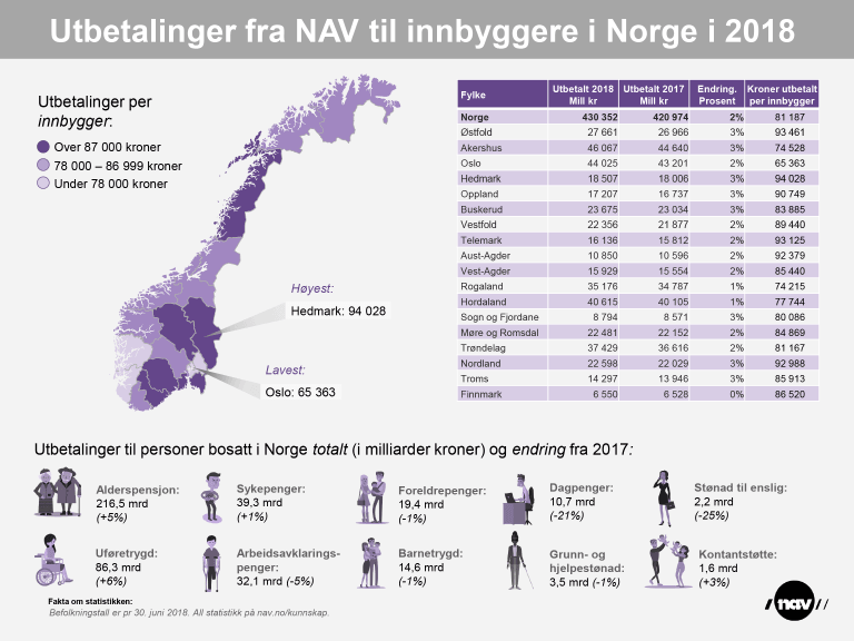 2018_utbetalinger fra nav til innbyggere i Norge.png