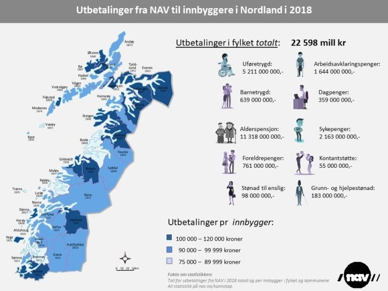 Utbetalinger fra NAV - 2018 Nordland