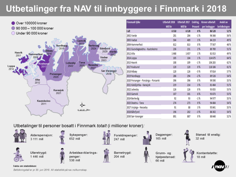 NAV utbetalinger 2018. Finnmark