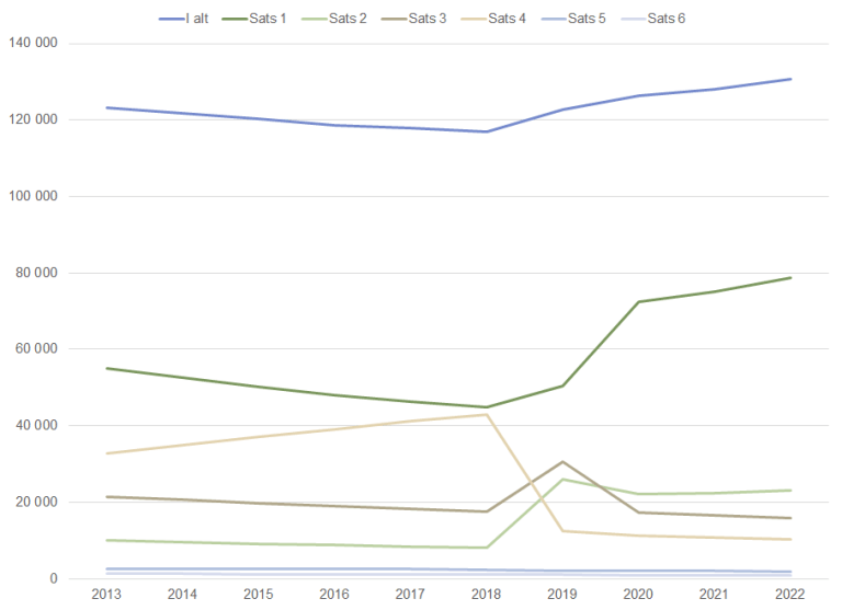 Fig_Personer med grunnstonad desember 2013-2022. Sats. Antall.png