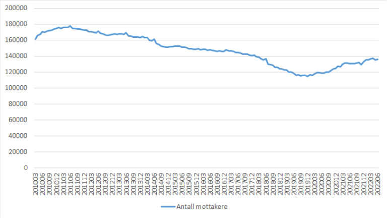 Graf som viser utviklingen i antall mottakere av AAP fra mars 2010 til juni 2022.