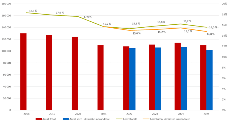 Utenforskap 2025 med og uten ukrainere