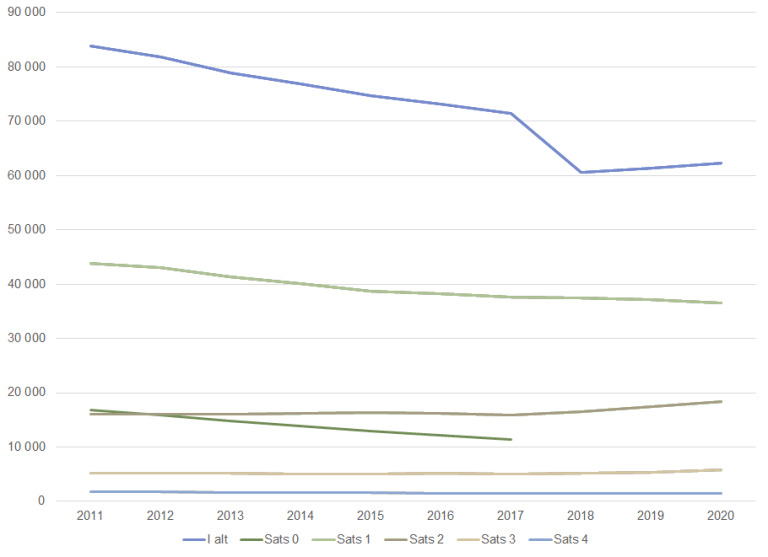 Personer med hjelpestønad september 2011-2020.png