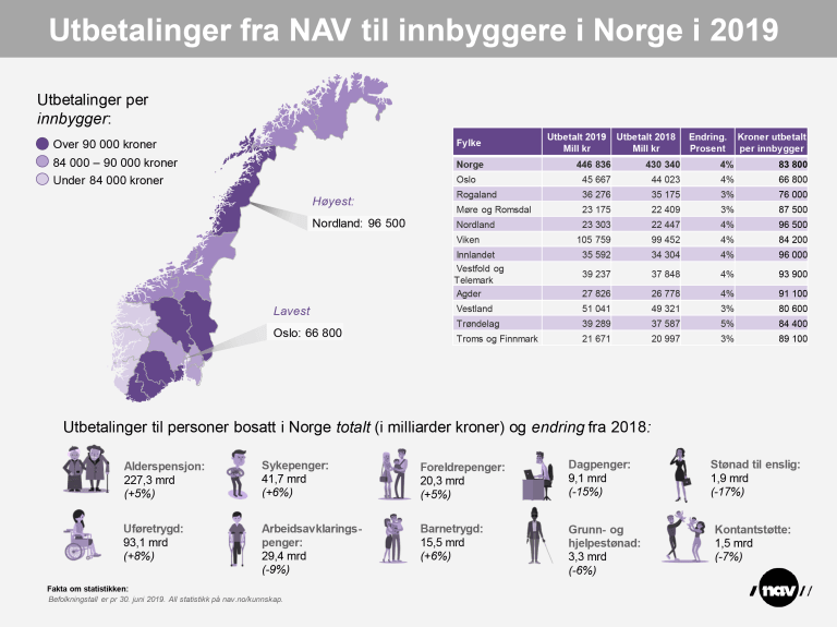 Utbetalinger fra NAV - infografikk 2019.png