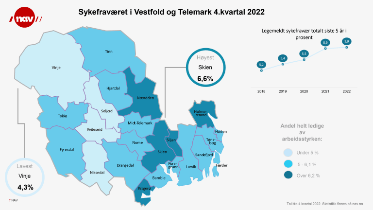 Sykefravær i Vestfold og Telemark 4.kv. 2022.png