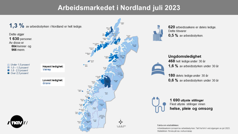 2. Infografikk 2023-7 Arbeidsmarkedet i Nordland (png).png