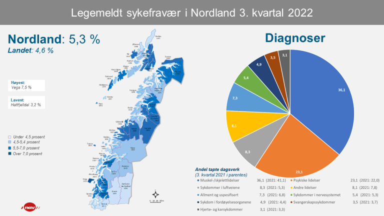 2 Infografikk Sykefravær Nordland 3kv22 (png).png