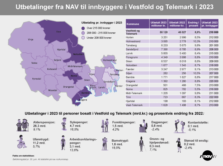 Utbetalinger fra NAV Vestfold og Telemark 2023 - infografikk.png