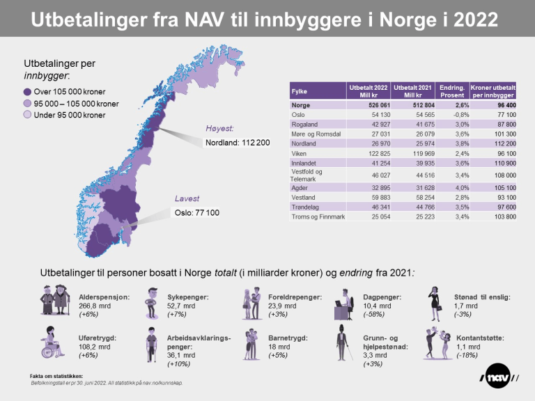 Utbetalinger fra NAV - infografikk 2022.png