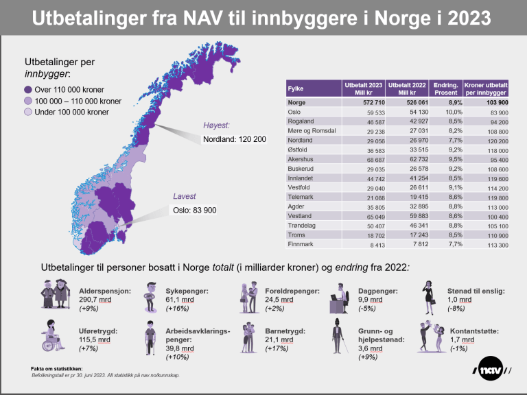 Figur_Utbetalinger fra NAV til innbyggere i Norge i 2023.PNG