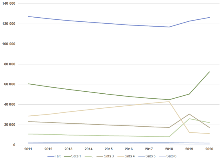 Personer med grunnstønad desember 2011-2020.png