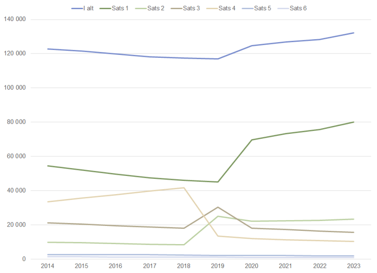 Fig_Personer med grunnstonad mars 2014-2023. Sats. Antall.png
