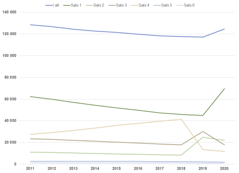 Personer med grunnstønad per mars 2011-2020. Antall..png
