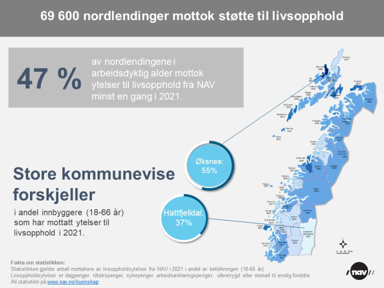 7. Infografikk - livsoppholdsytelser - Nordland 2021 (png).png